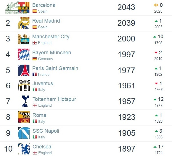 آخرین رده‌بندی باشگاه های برتر جهان +جدول