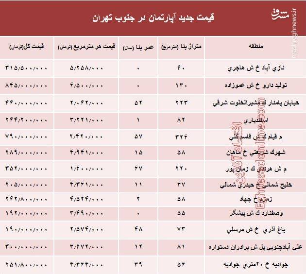 جدول/ قیمت جدید آپارتمان در جنوب تهران