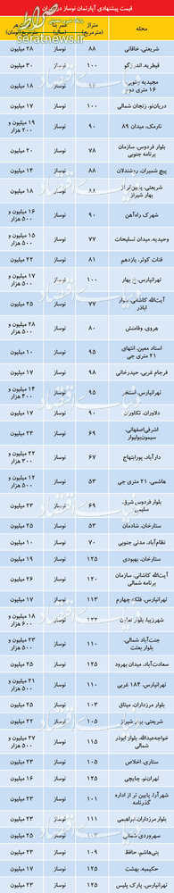 جدول/ تازه ترین قیمت آپارتمان نوساز در تهران