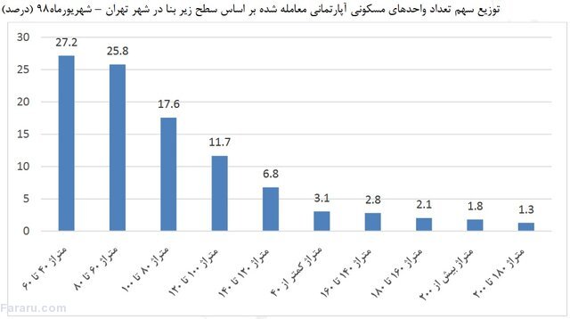 افزایش قیمت آپارتمان متراژ پایین در تهران+جدول