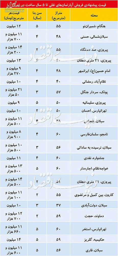 جدول/ قیمت آپارتمان های نقلی در مناطق مختلف تهران