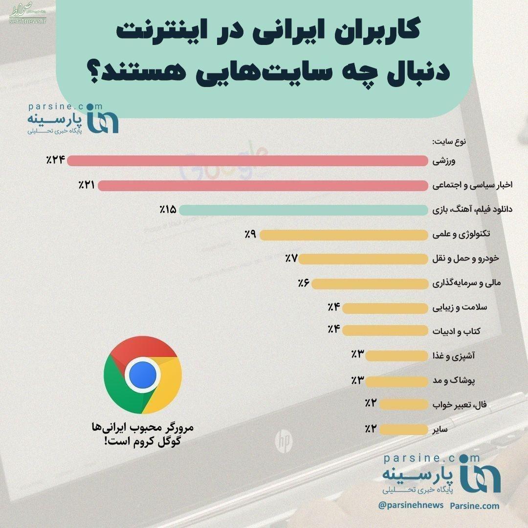 اینفوگرافی/ کاربران ایرانی در اینترنت دنبال چه سایت‌هایی هستند؟
