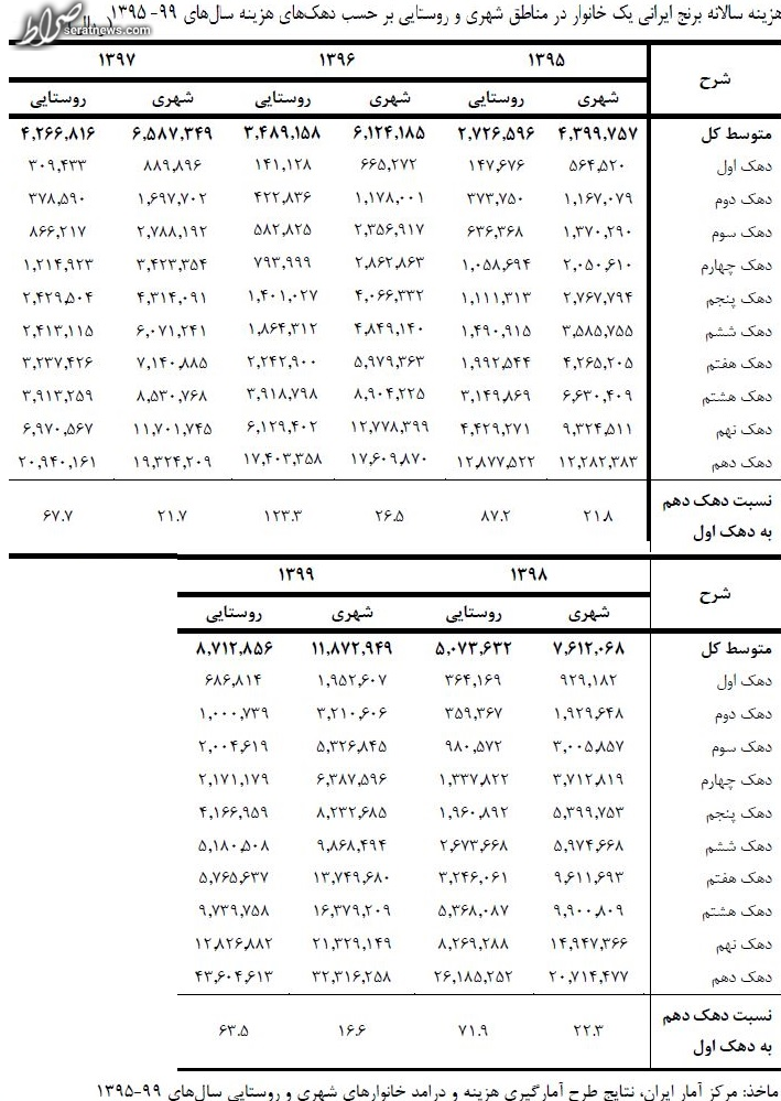 ثروتمندان ۱۷ برابر کم درآمد‌ها برنج ایرانی مصرف کردند