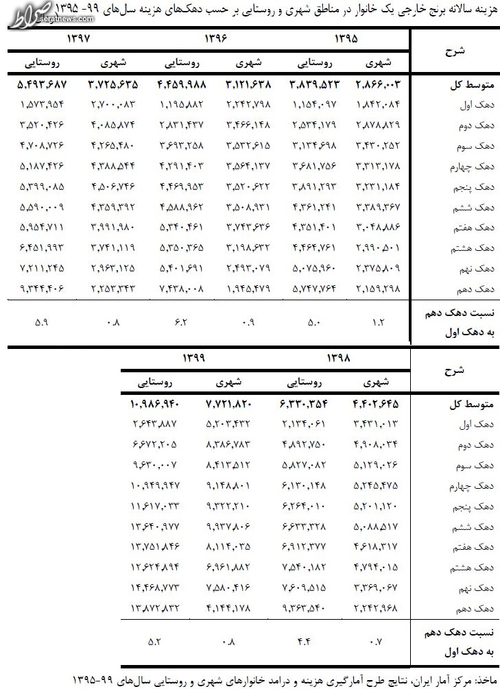 ثروتمندان ۱۷ برابر کم درآمد‌ها برنج ایرانی مصرف کردند