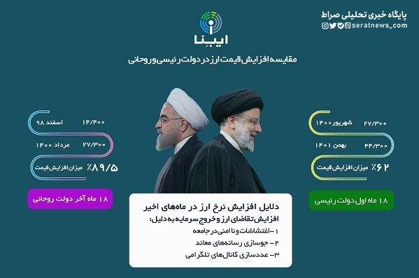 اینفوگرافیک/مقایسه افزایش قیمت ارز در دولت رئیسی و روحانی
