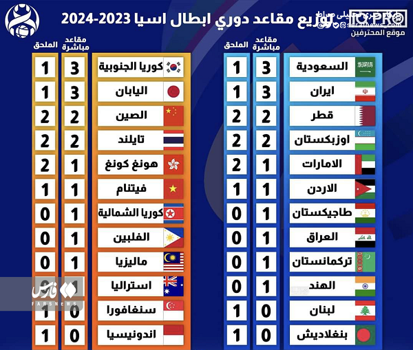 سهمیه ایران در لیگ قهرمانان آسیا مشخص شد