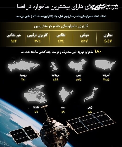 اینفوگرافیک / کشور‌های دارای بیشترین ماهواره در فضا