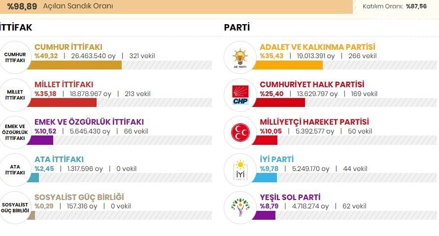 آخرین آمار از انتخابات ریاست جمهوری ترکیه/ حزب حاکم حائز اکثریت آراء در پارلمان شد