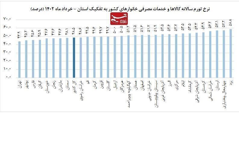 گران‌ ترین و ارزان‌ ترین استان‌‌ های ایران کدامند؟
