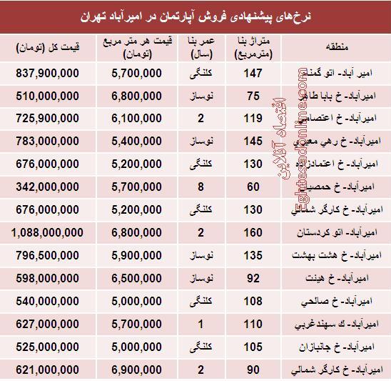 قیمت آپارتمان در امیرآباد تهران +جدول